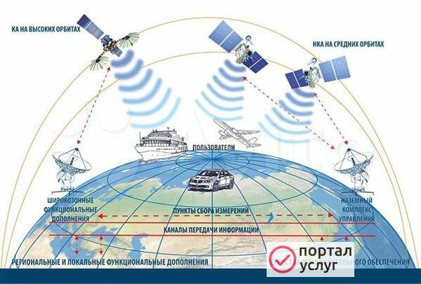 Фото Система ГЛОНАСС/GРS