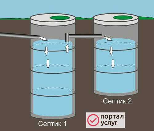 Фото Колодцы септики под ключ