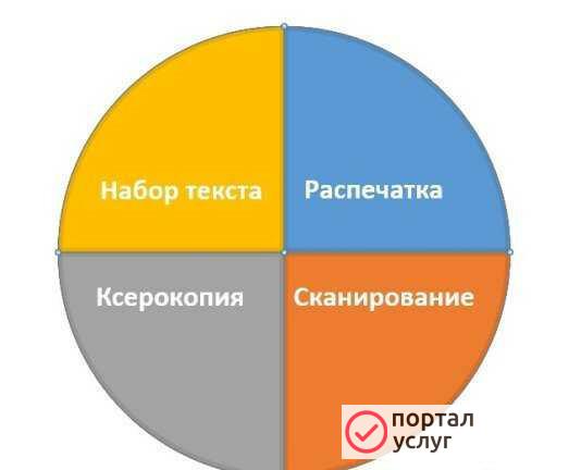 Фото Набор текста, печать, сканирование