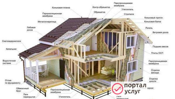 Фото Строительство домов