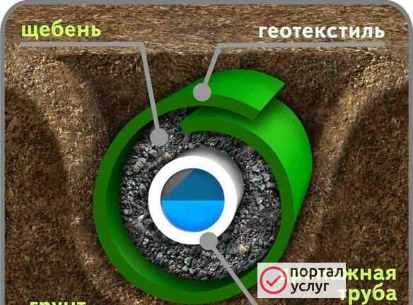 Фото Дренаж участка
