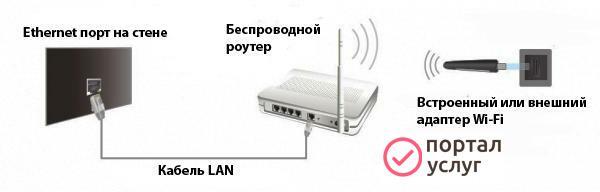 Фото Установка WI-FI