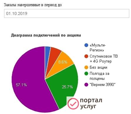 Фото Спутниковое ТВ + безлимитный интернет