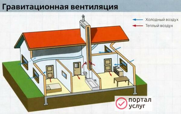 Фото Проверка вентиляции 