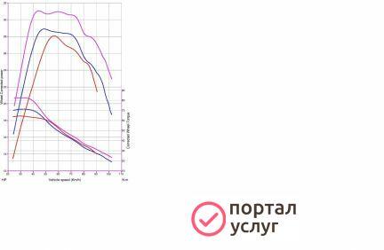 Фото Чип тюнинг CF moto X8
