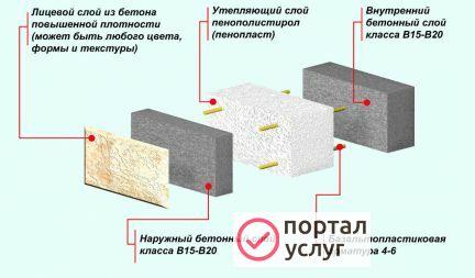 Фото Строительство домов