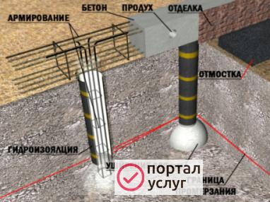 Фото Устройство фундаментов