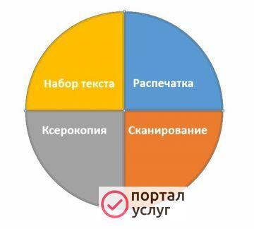 Фото Набор текста, печать, сканирование