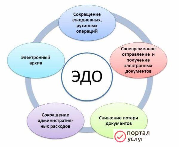 Фото ЭДО: подключение, настройка, консультации
