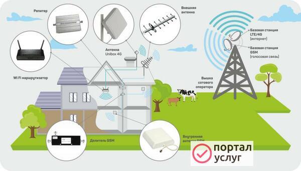 Фото Интернет и телевидение в частный дом. WI-FI. 