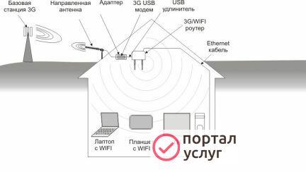 Фото Скоростной интернет на дачу
