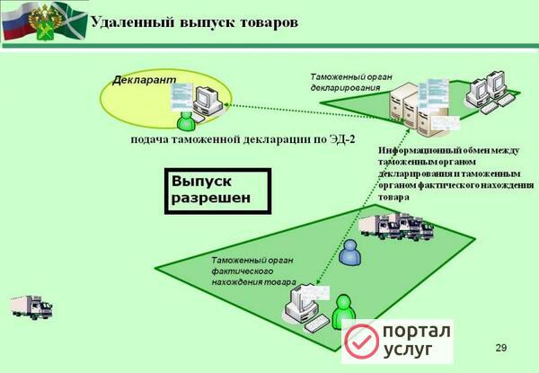 Фото Таможенное оформление 