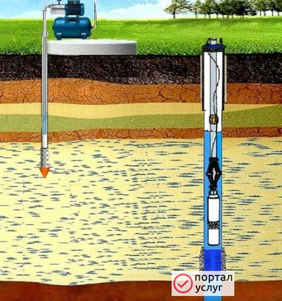 Фото бурение скважин на воду