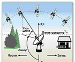 Настройка установка Триколор НТВ+ МТС антенн