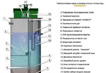 Монтаж автономной канализации септик / биостанция
