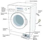 Ремонт стиральных машин. Гарантия