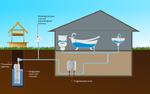 Монтаж систем водоснабжения частных домов, дач и коттеджей 