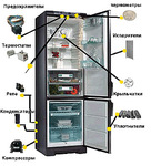 Ремонт домашних холодильников  Гатчина.